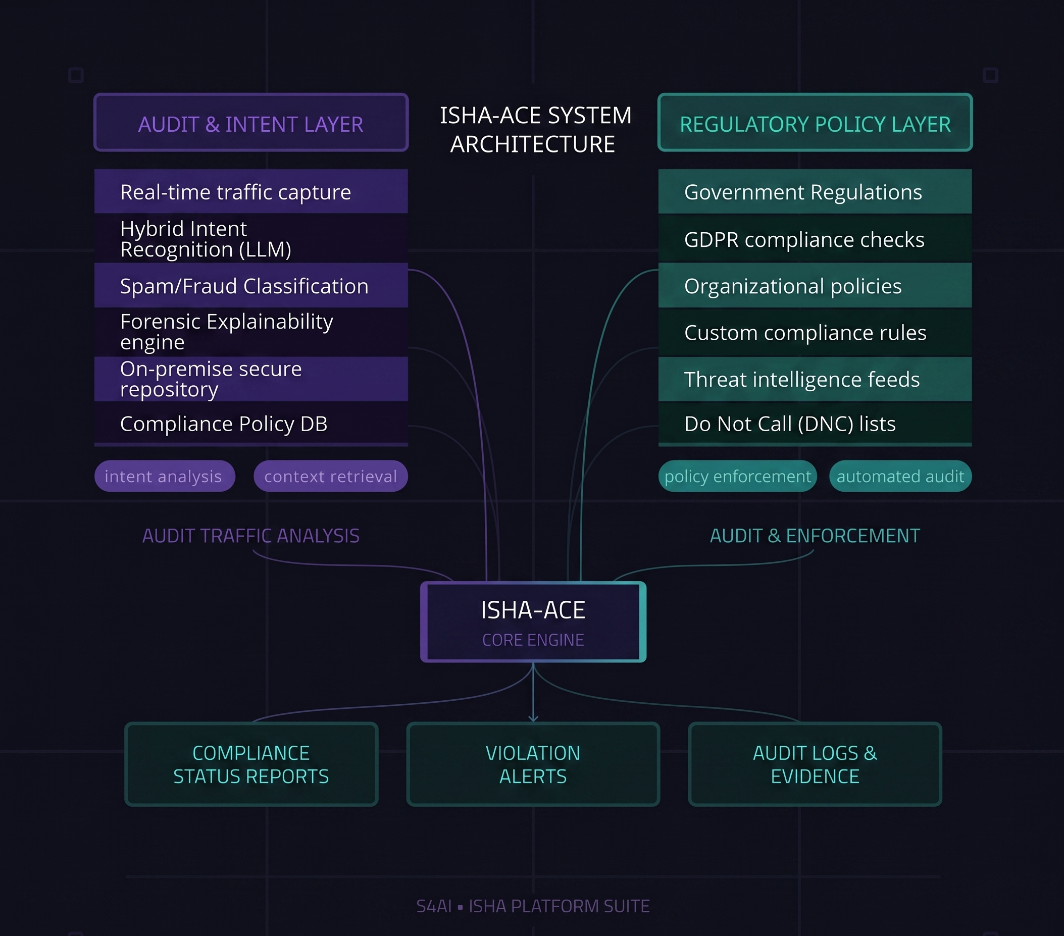 ISHA AI ACE Dashboard